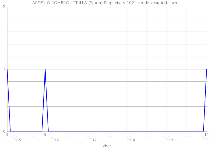 ARSENIO ROMERO UTRILLA (Spain) Page visits 2024 