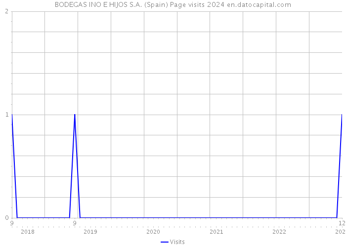 BODEGAS INO E HIJOS S.A. (Spain) Page visits 2024 