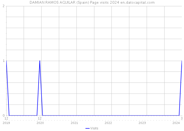 DAMIAN RAMOS AGUILAR (Spain) Page visits 2024 
