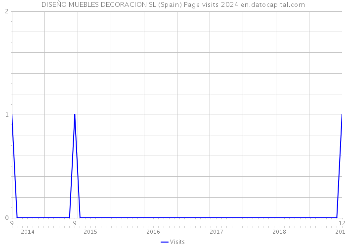 DISEÑO MUEBLES DECORACION SL (Spain) Page visits 2024 