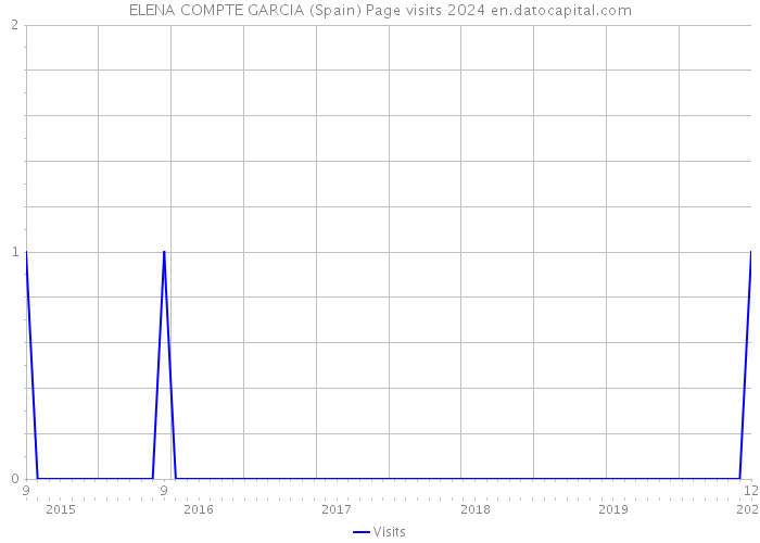ELENA COMPTE GARCIA (Spain) Page visits 2024 