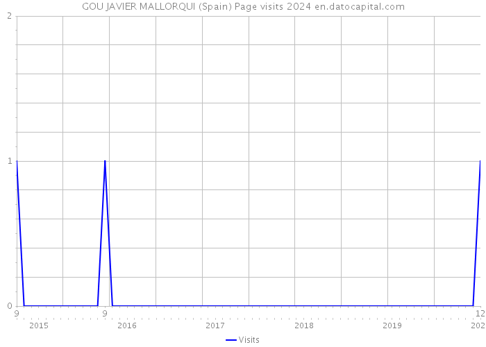 GOU JAVIER MALLORQUI (Spain) Page visits 2024 