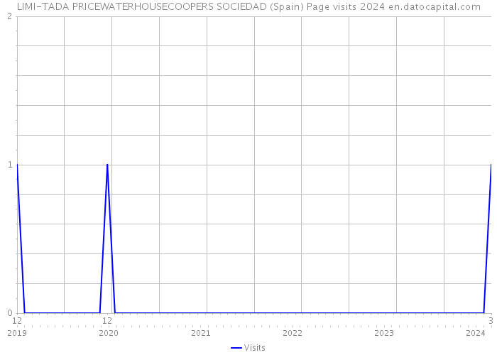 LIMI-TADA PRICEWATERHOUSECOOPERS SOCIEDAD (Spain) Page visits 2024 