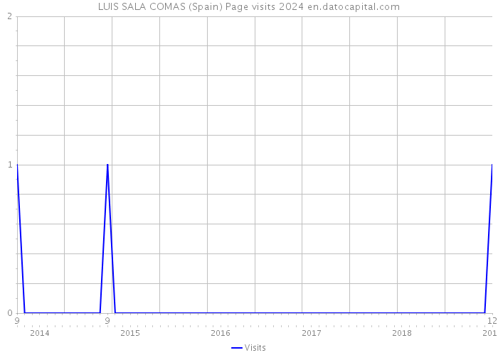 LUIS SALA COMAS (Spain) Page visits 2024 