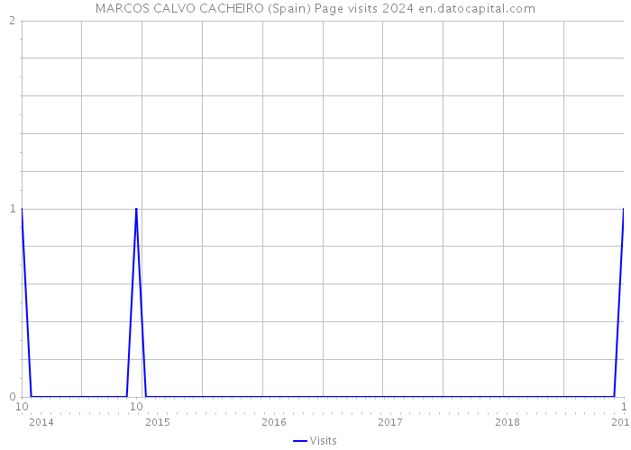 MARCOS CALVO CACHEIRO (Spain) Page visits 2024 