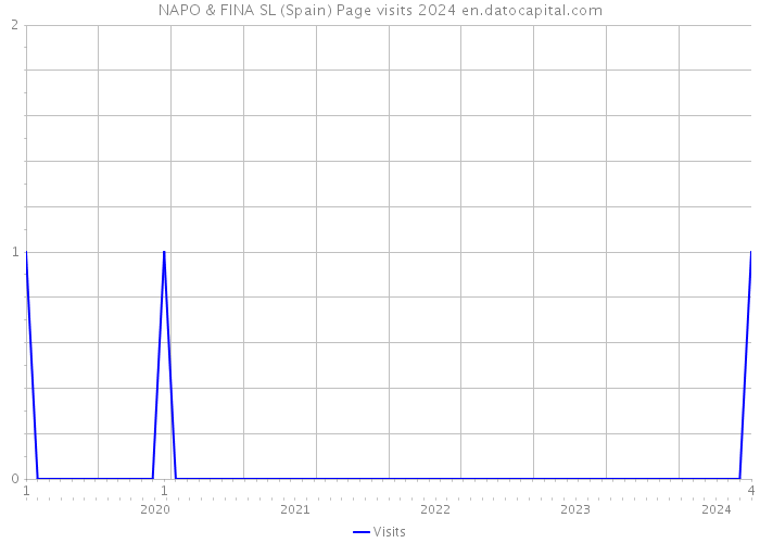 NAPO & FINA SL (Spain) Page visits 2024 
