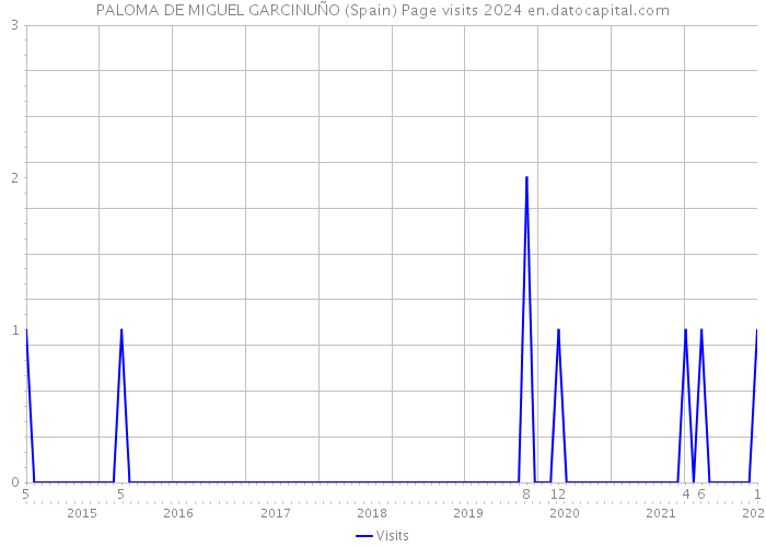PALOMA DE MIGUEL GARCINUÑO (Spain) Page visits 2024 