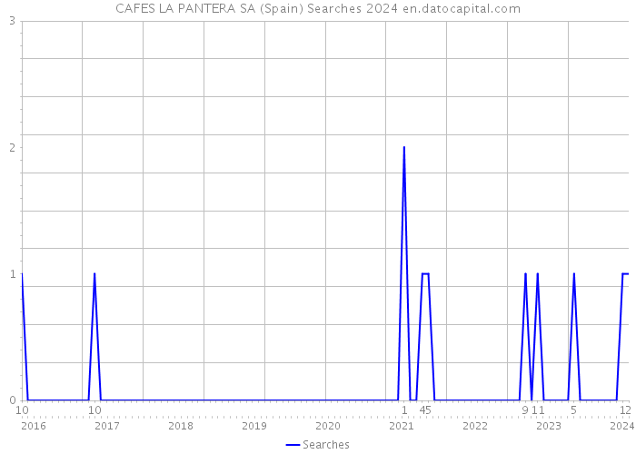CAFES LA PANTERA SA (Spain) Searches 2024 
