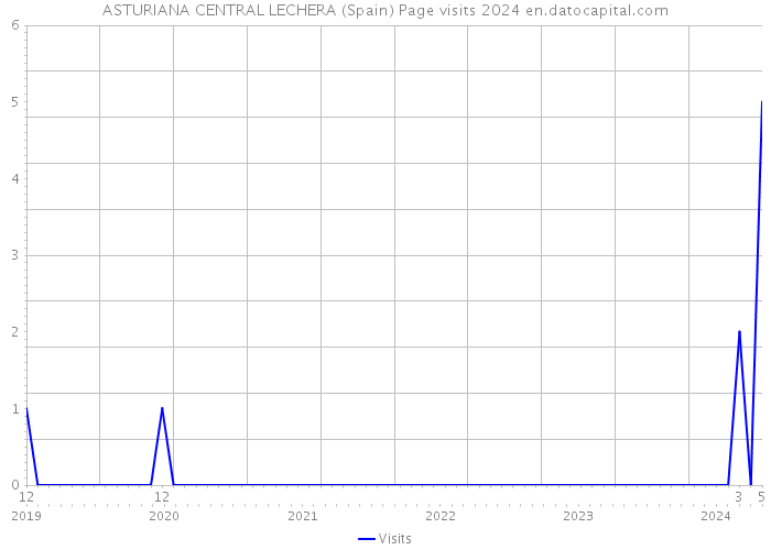 ASTURIANA CENTRAL LECHERA (Spain) Page visits 2024 