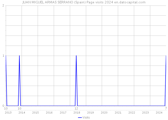 JUAN MIGUEL ARMAS SERRANO (Spain) Page visits 2024 