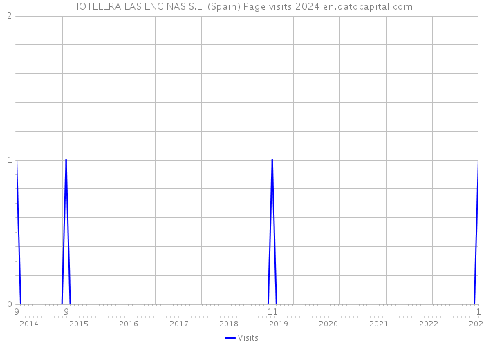 HOTELERA LAS ENCINAS S.L. (Spain) Page visits 2024 