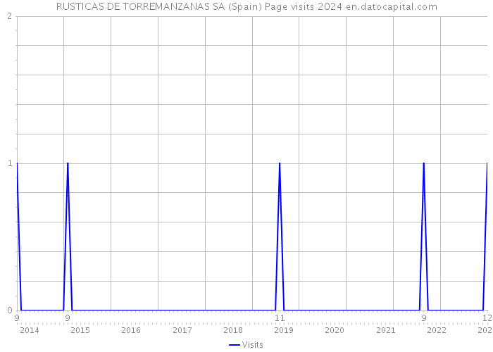 RUSTICAS DE TORREMANZANAS SA (Spain) Page visits 2024 
