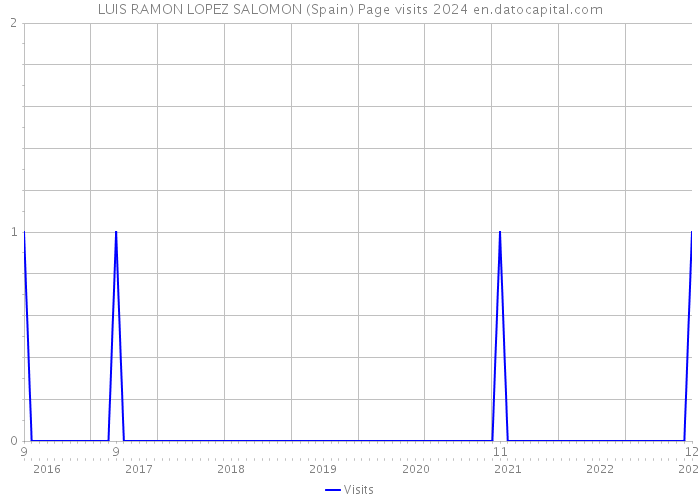 LUIS RAMON LOPEZ SALOMON (Spain) Page visits 2024 