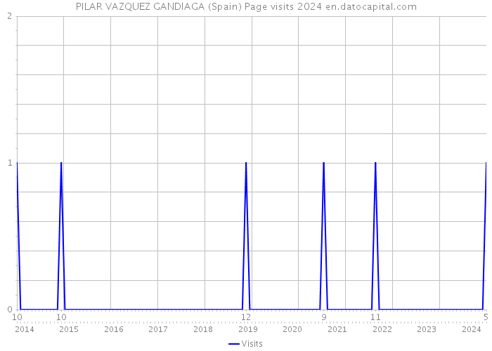 PILAR VAZQUEZ GANDIAGA (Spain) Page visits 2024 