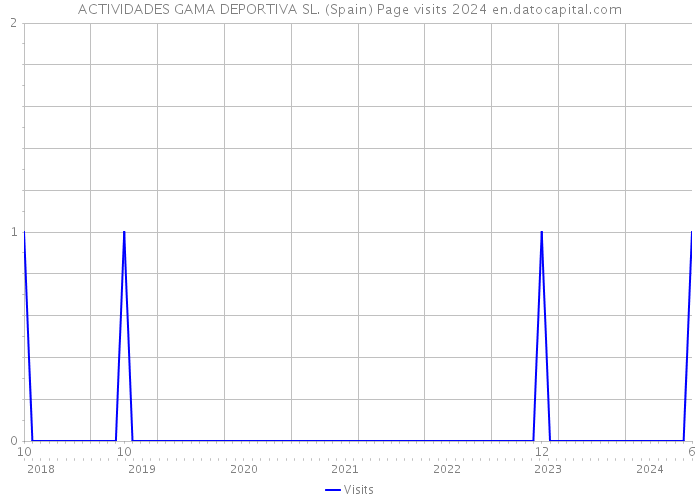 ACTIVIDADES GAMA DEPORTIVA SL. (Spain) Page visits 2024 