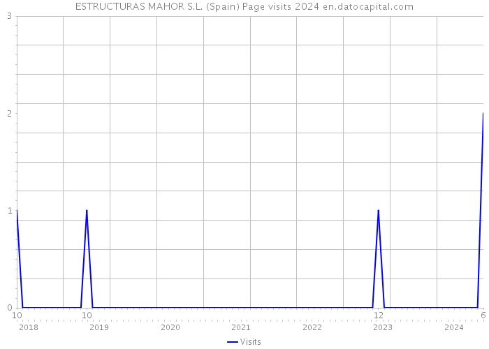 ESTRUCTURAS MAHOR S.L. (Spain) Page visits 2024 