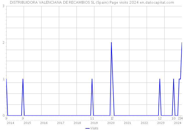 DISTRIBUIDORA VALENCIANA DE RECAMBIOS SL (Spain) Page visits 2024 