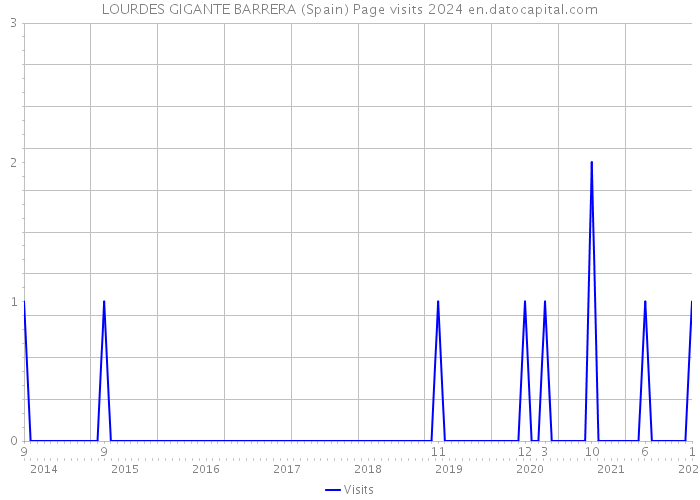 LOURDES GIGANTE BARRERA (Spain) Page visits 2024 