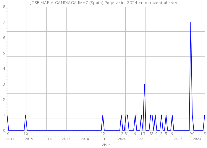 JOSE MARIA GANDIAGA IMAZ (Spain) Page visits 2024 