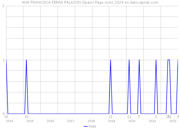 ANA FRANCISCA FERRA PALAZON (Spain) Page visits 2024 