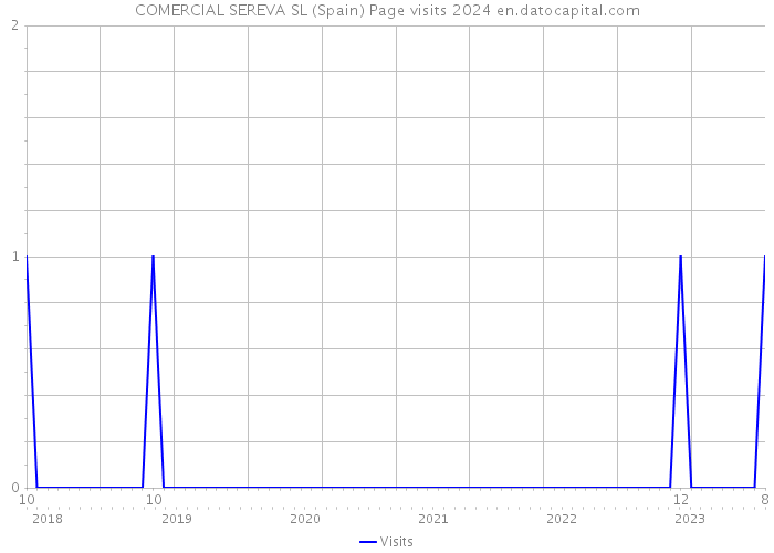 COMERCIAL SEREVA SL (Spain) Page visits 2024 