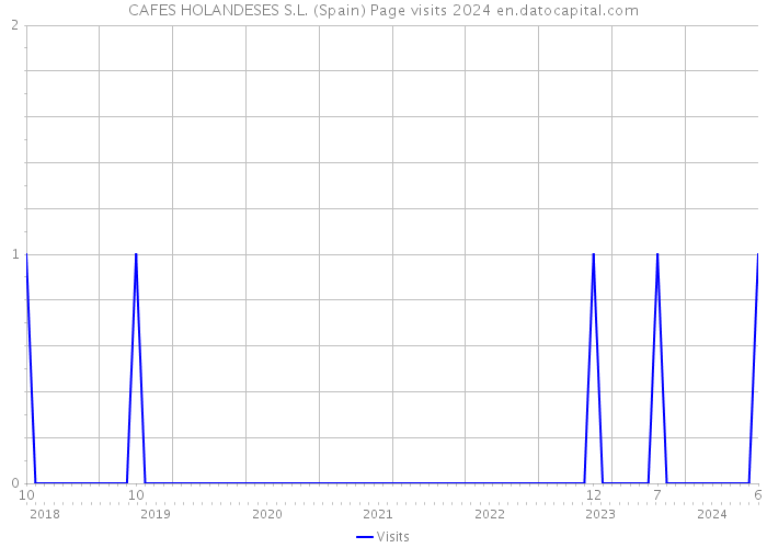 CAFES HOLANDESES S.L. (Spain) Page visits 2024 