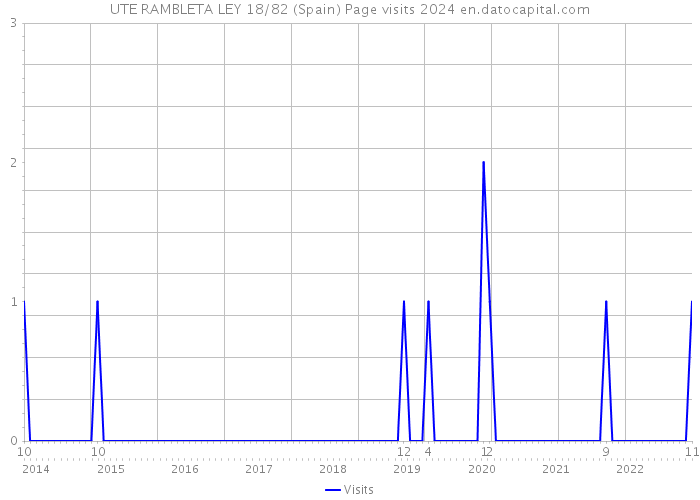 UTE RAMBLETA LEY 18/82 (Spain) Page visits 2024 