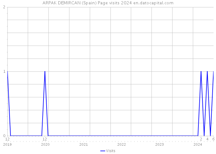 ARPAK DEMIRCAN (Spain) Page visits 2024 