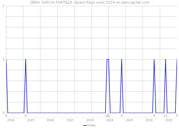 GEMA GARCIA PORTILLA (Spain) Page visits 2024 