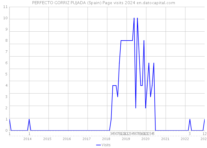 PERFECTO GORRIZ PUJADA (Spain) Page visits 2024 