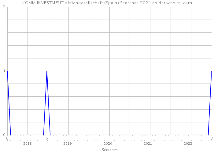 KOMM INVESTMENT Aktiengesellschaft (Spain) Searches 2024 