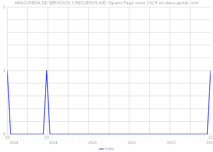ARAGONESA DE SERVICIOS Y RECURSOS AIE. (Spain) Page visits 2024 