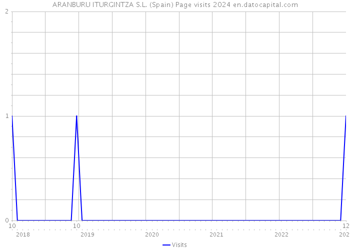 ARANBURU ITURGINTZA S.L. (Spain) Page visits 2024 