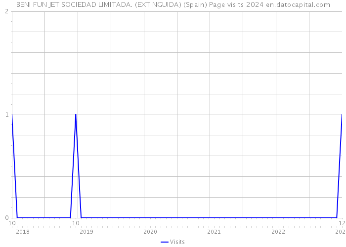 BENI FUN JET SOCIEDAD LIMITADA. (EXTINGUIDA) (Spain) Page visits 2024 