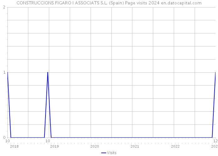 CONSTRUCCIONS FIGARO I ASSOCIATS S.L. (Spain) Page visits 2024 