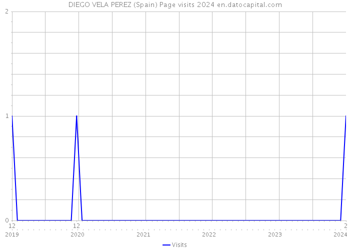 DIEGO VELA PEREZ (Spain) Page visits 2024 
