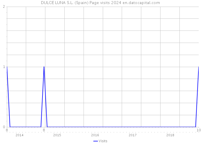 DULCE LUNA S.L. (Spain) Page visits 2024 