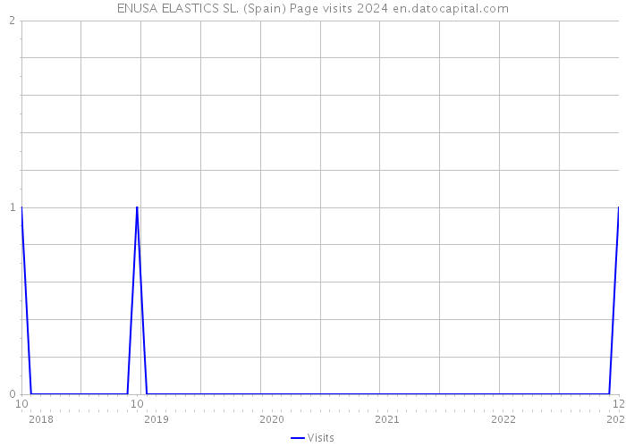 ENUSA ELASTICS SL. (Spain) Page visits 2024 