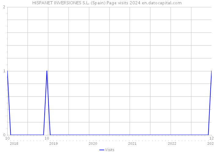 HISPANET INVERSIONES S.L. (Spain) Page visits 2024 