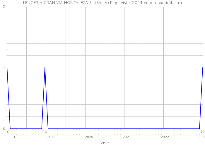 LENCERIA GRAN VIA HORTALEZA SL (Spain) Page visits 2024 