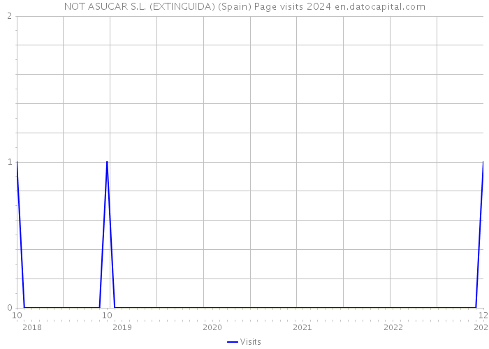 NOT ASUCAR S.L. (EXTINGUIDA) (Spain) Page visits 2024 