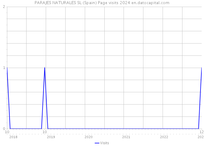 PARAJES NATURALES SL (Spain) Page visits 2024 