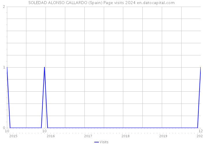 SOLEDAD ALONSO GALLARDO (Spain) Page visits 2024 