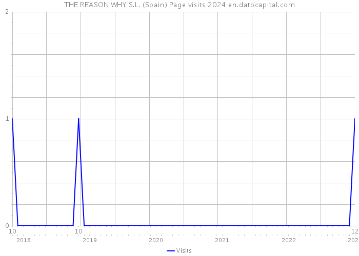 THE REASON WHY S.L. (Spain) Page visits 2024 