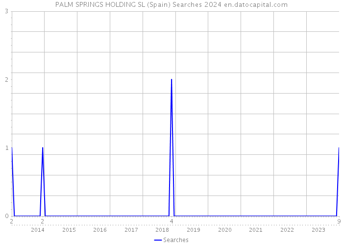PALM SPRINGS HOLDING SL (Spain) Searches 2024 