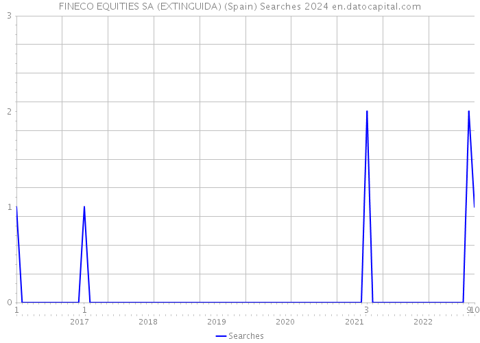 FINECO EQUITIES SA (EXTINGUIDA) (Spain) Searches 2024 