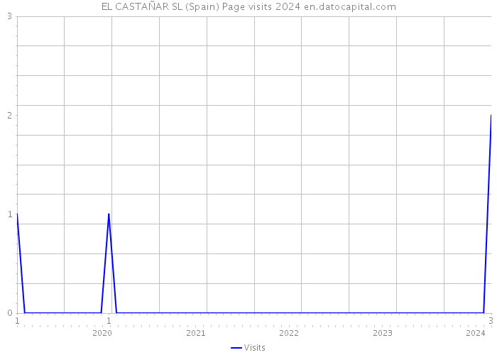 EL CASTAÑAR SL (Spain) Page visits 2024 