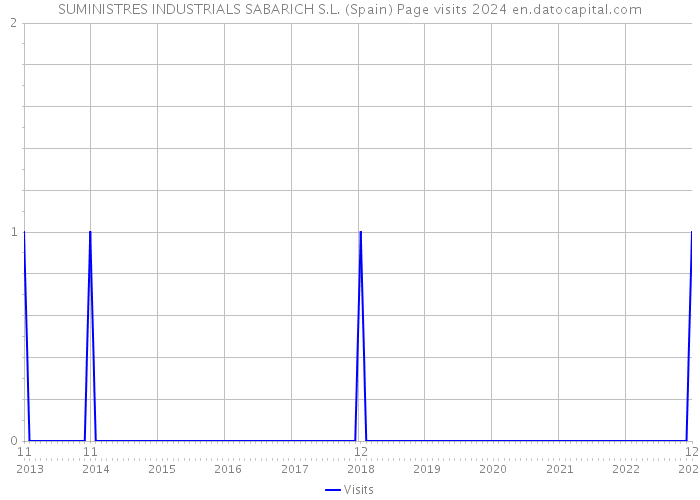 SUMINISTRES INDUSTRIALS SABARICH S.L. (Spain) Page visits 2024 