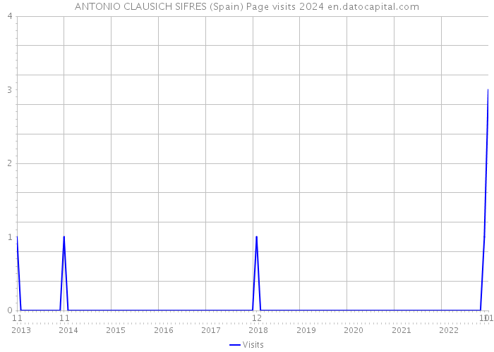 ANTONIO CLAUSICH SIFRES (Spain) Page visits 2024 