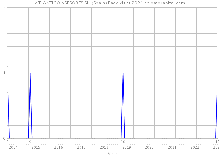 ATLANTICO ASESORES SL. (Spain) Page visits 2024 